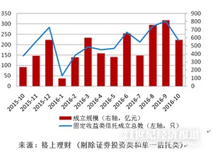 10月信托市場降溫 房地產與基礎產業類發行量下滑，投資管理面臨新格局