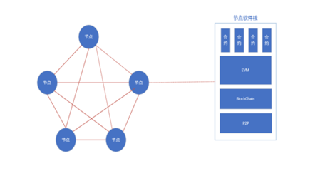 區(qū)塊鏈三大主流技術(shù)及其相關(guān)軟件與服務(wù)